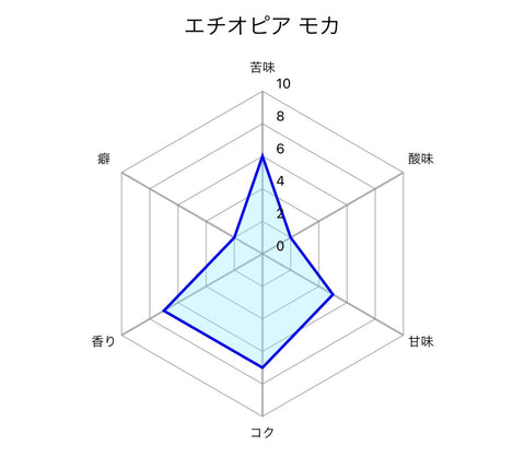有機カフェインレス珈琲 Ethiopia Mocha (豆)